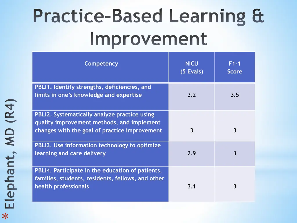 practice based learning improvement