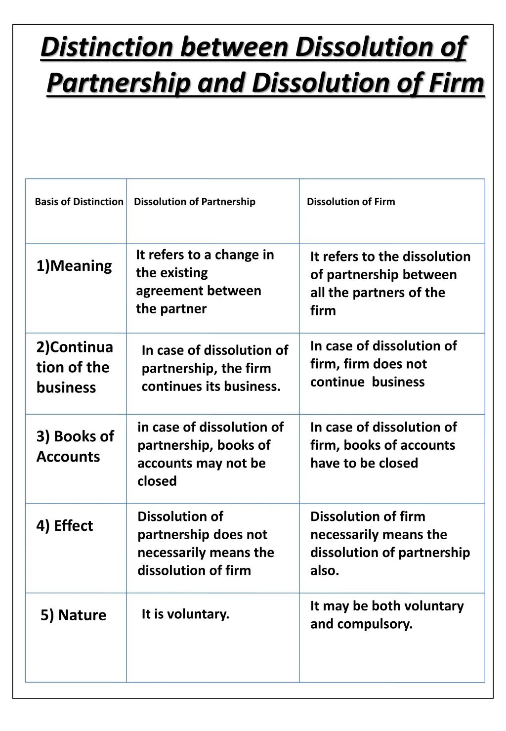 distinction between dissolution of partnership