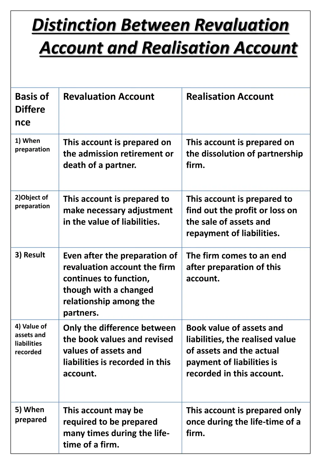 distinction between revaluation account