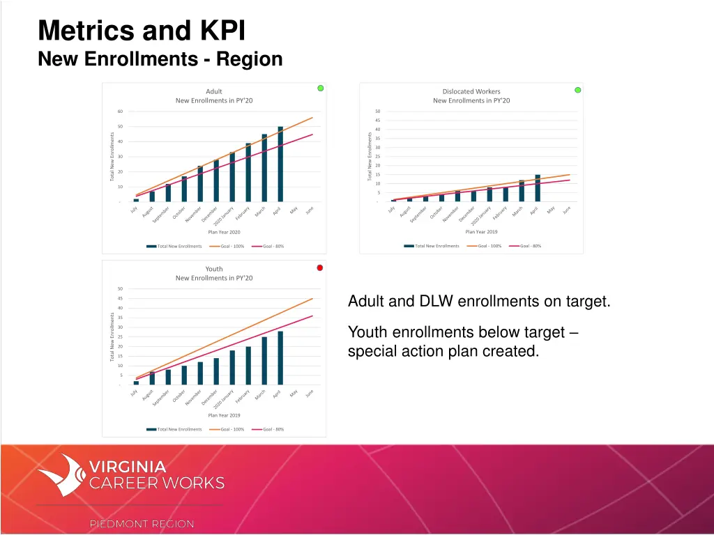 metrics and kpi new enrollments region