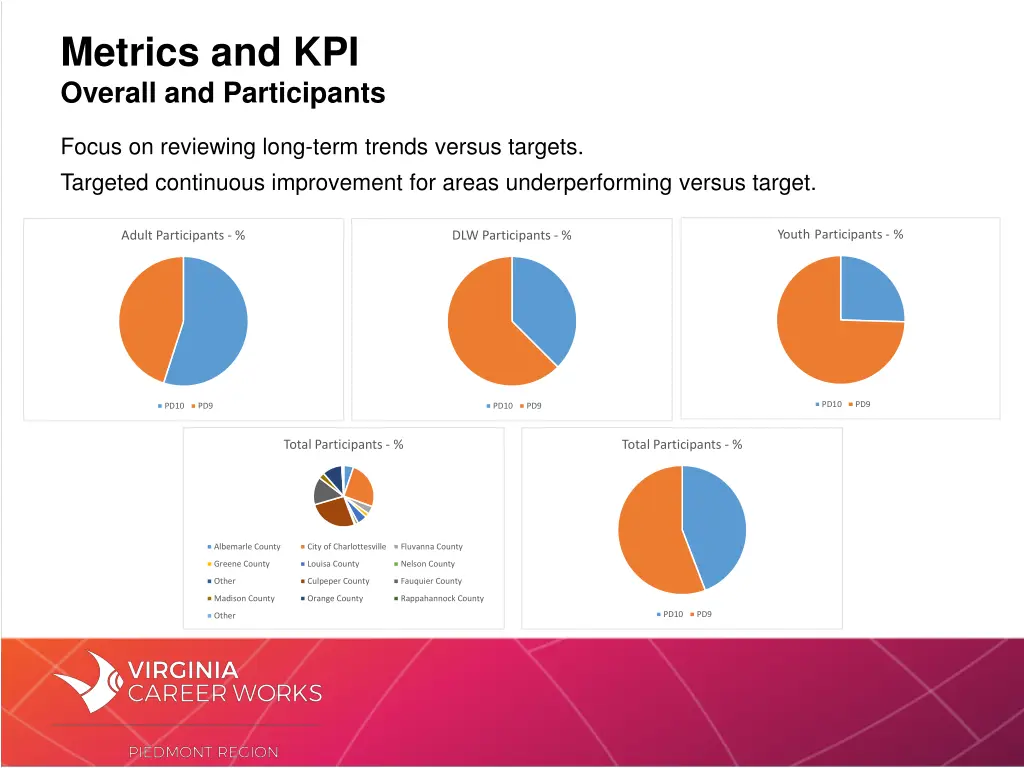 metrics and kpi overall and participants