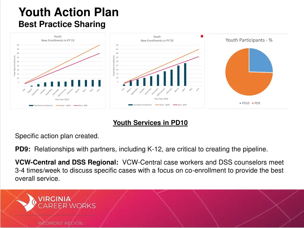 youth action plan best practice sharing