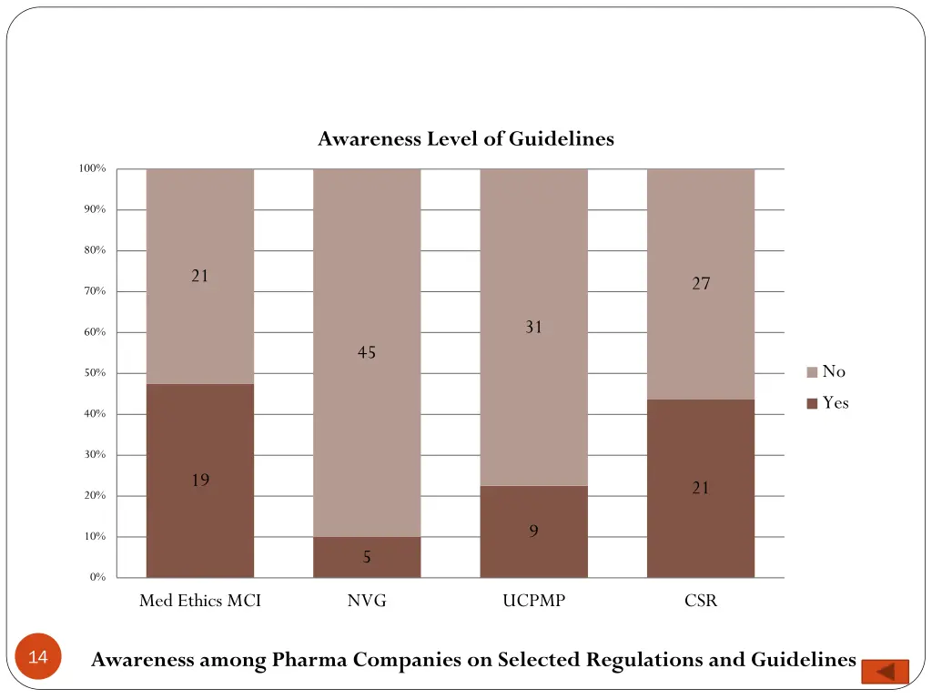 awareness level of guidelines