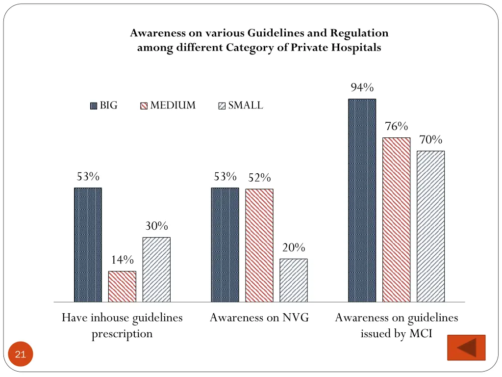 awareness on various guidelines and regulation