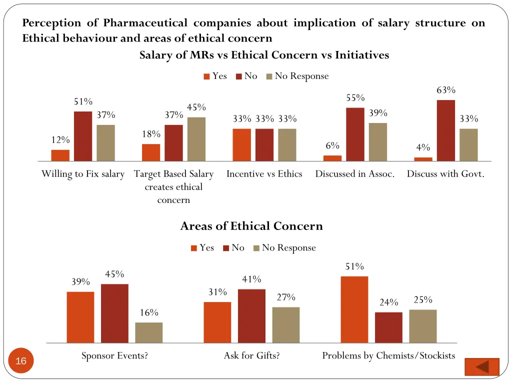 perception of pharmaceutical companies about