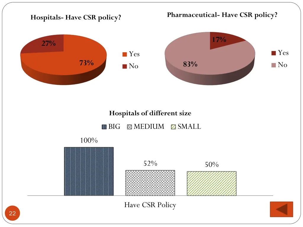 pharmaceutical have csr policy