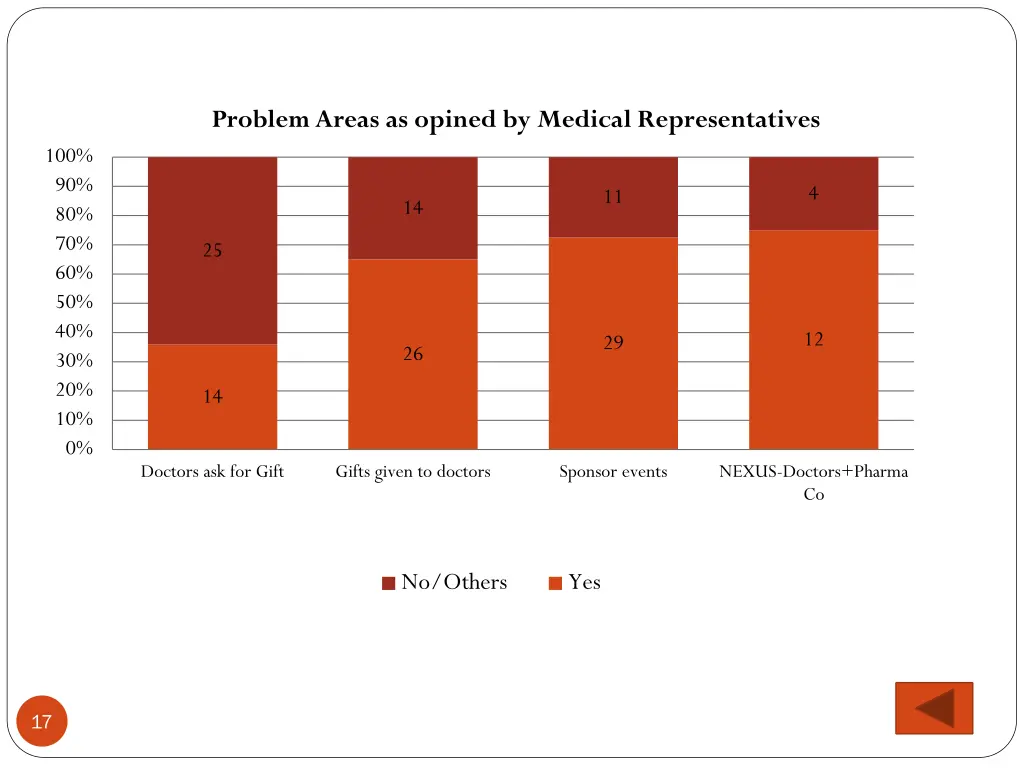 problem areas as opined by medical representatives