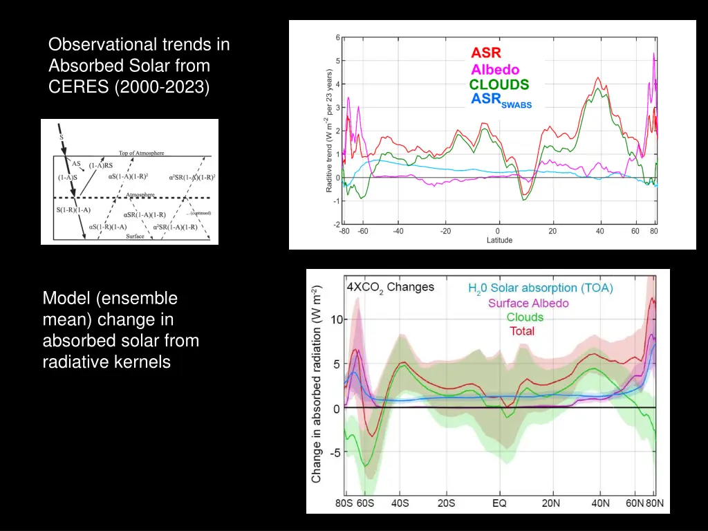 observational trends in absorbed solar from ceres