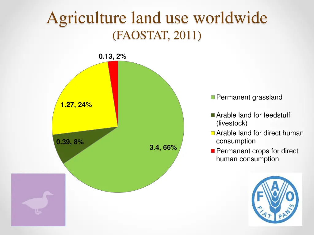 agriculture land use worldwide faostat 2011