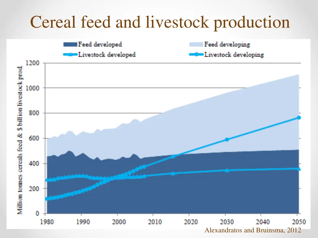 cereal feed and livestock production