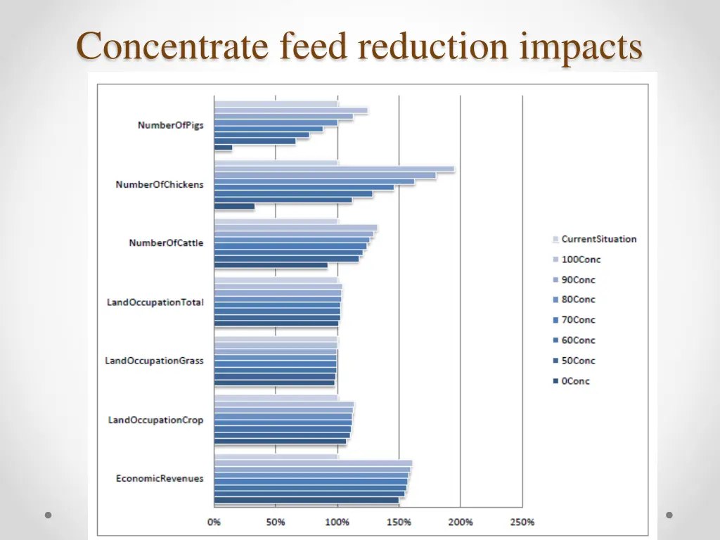 concentrate feed reduction impacts