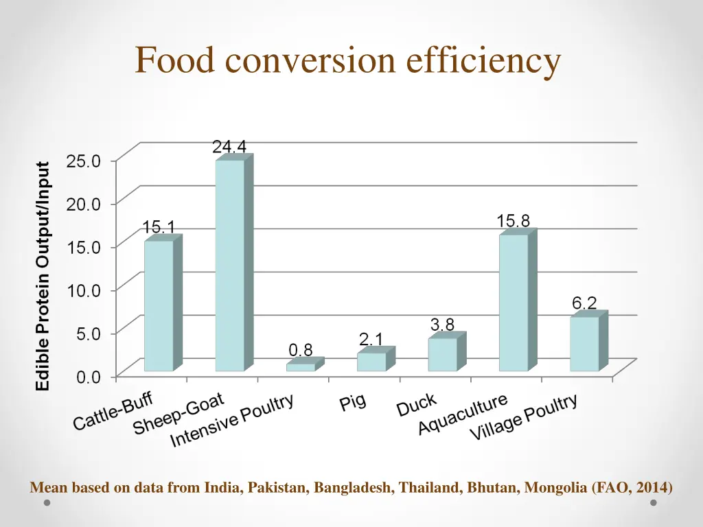 food conversion efficiency