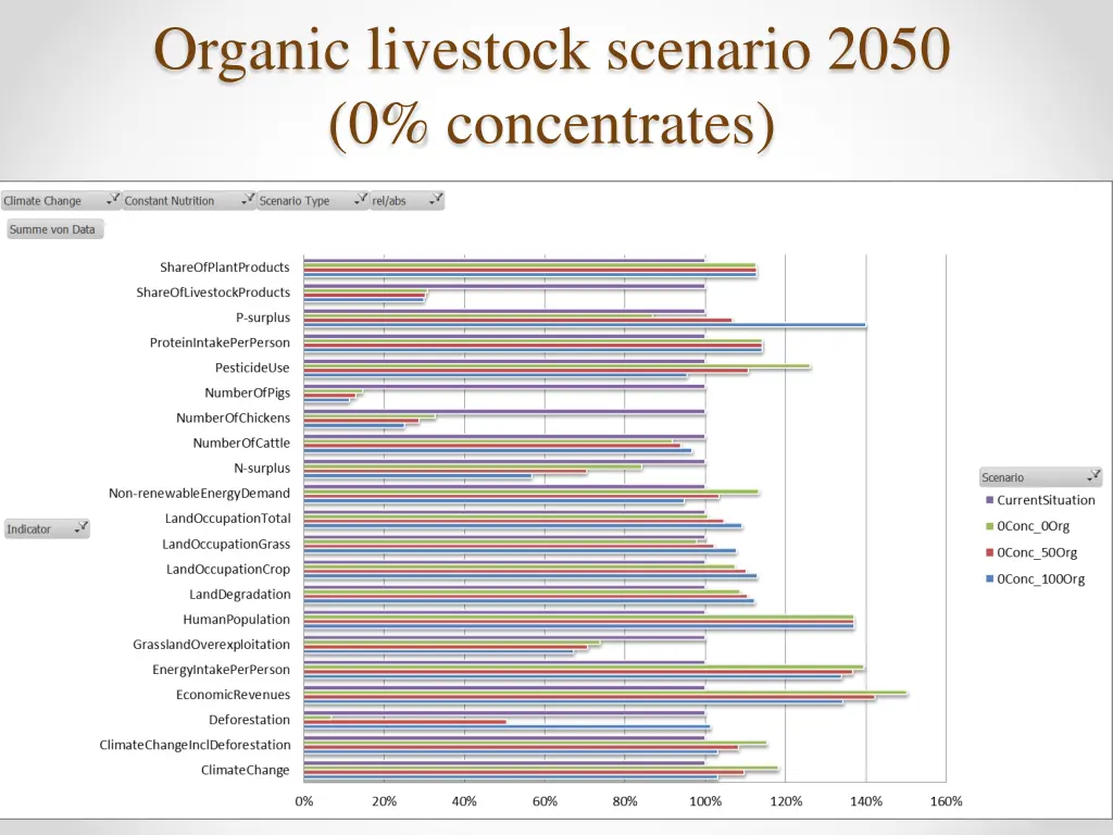 organic livestock scenario 2050 0 concentrates