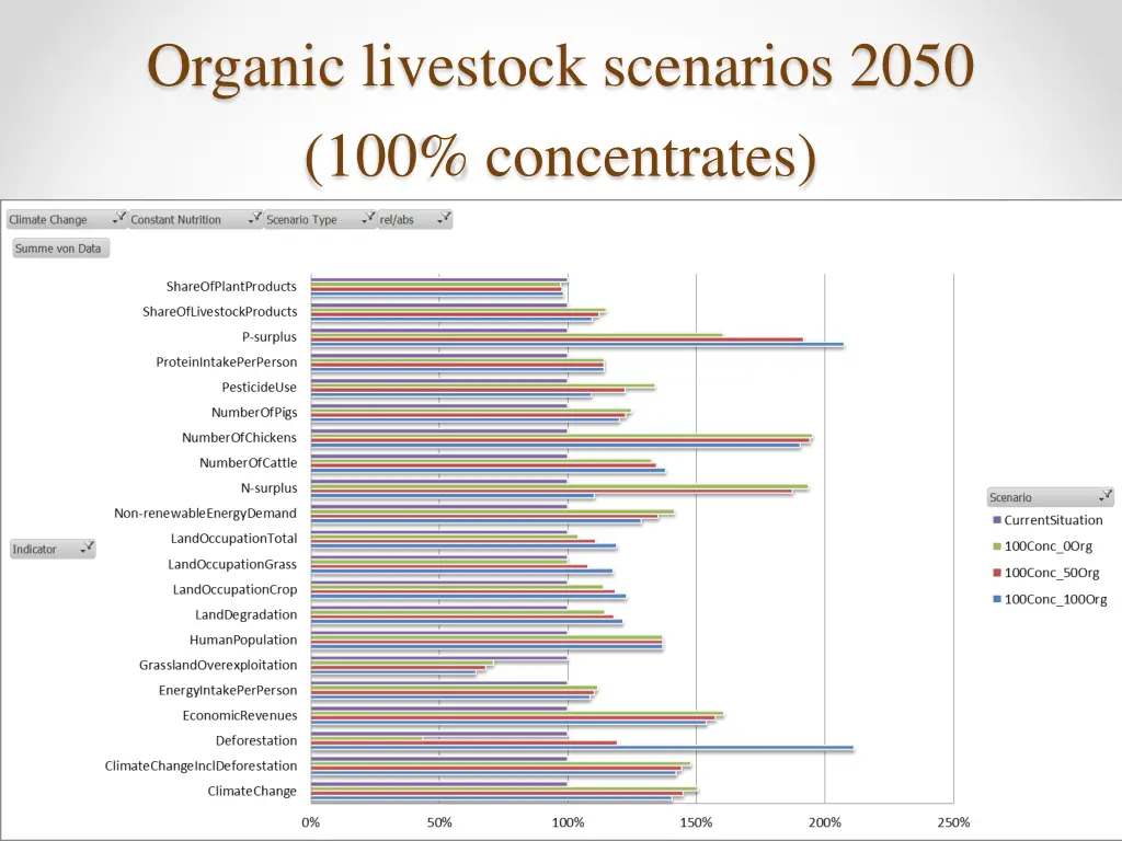 organic livestock scenarios 2050 100 concentrates