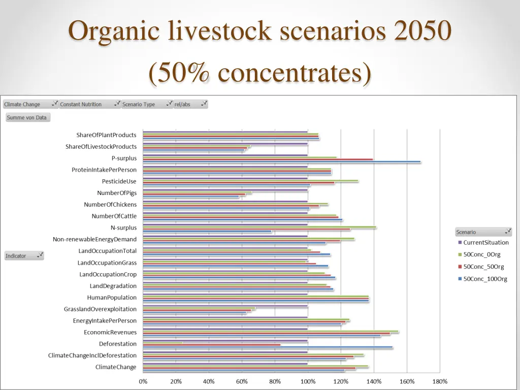 organic livestock scenarios 2050 50 concentrates