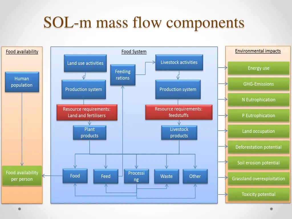 sol m mass flow components