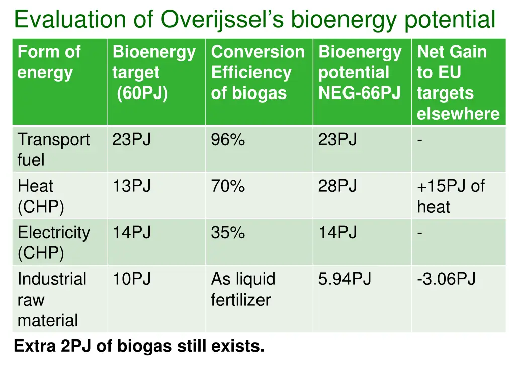 evaluation of overijssel s bioenergy potential