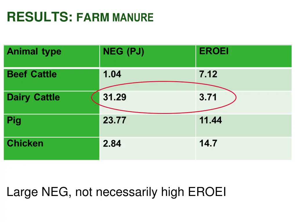 results farm manure