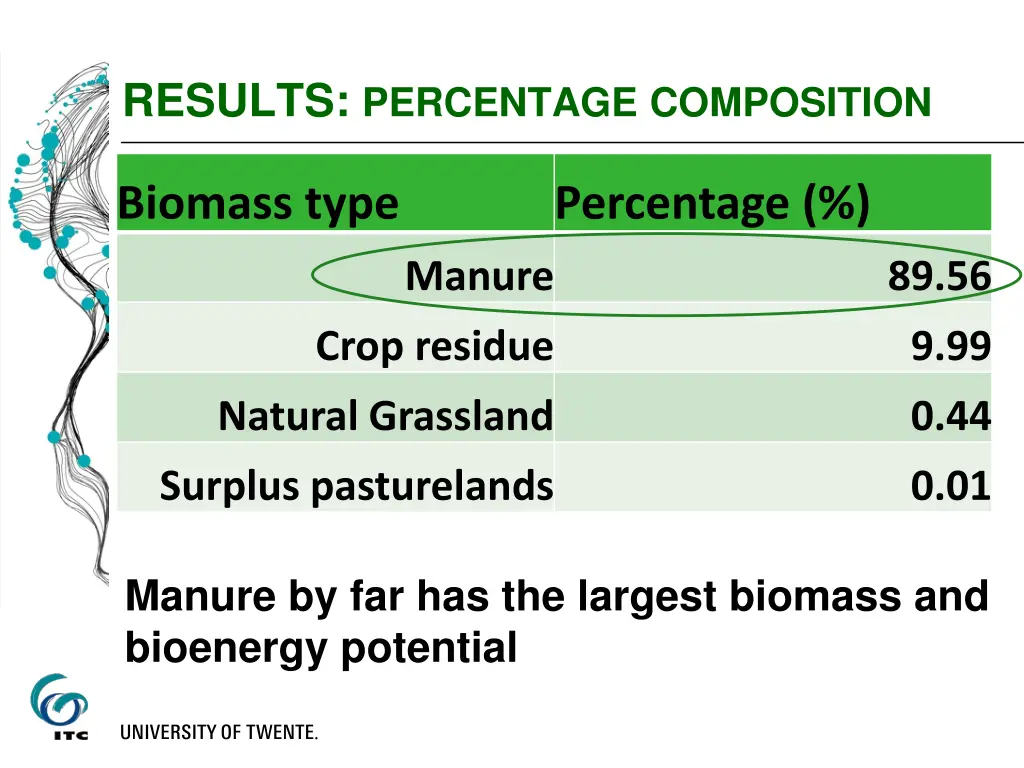 results percentage composition