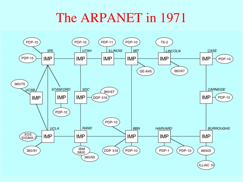 the arpanet in 1971 1