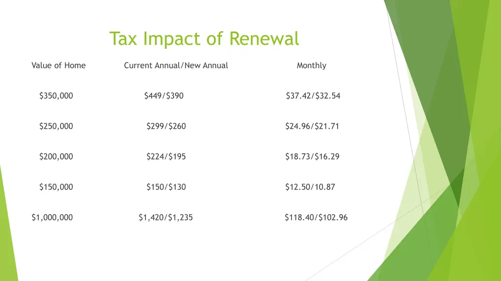 tax impact of renewal