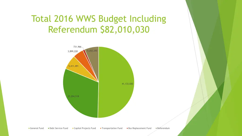 total 2016 wws budget including referendum