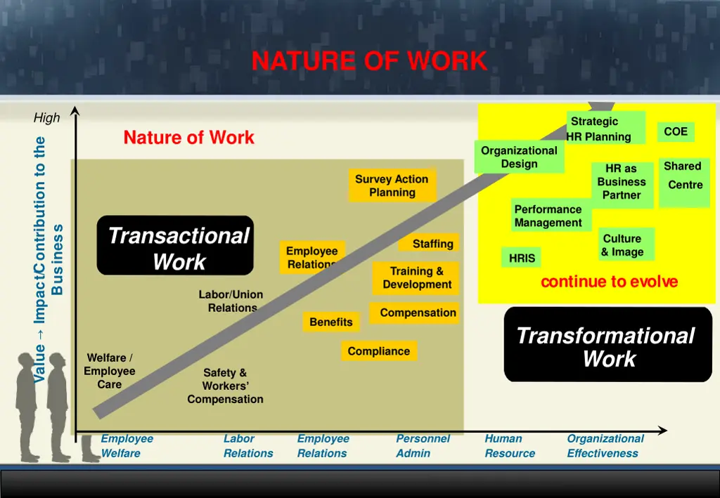 nature of work