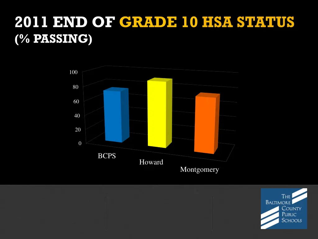 2011 end of grade 10 hsa status passing