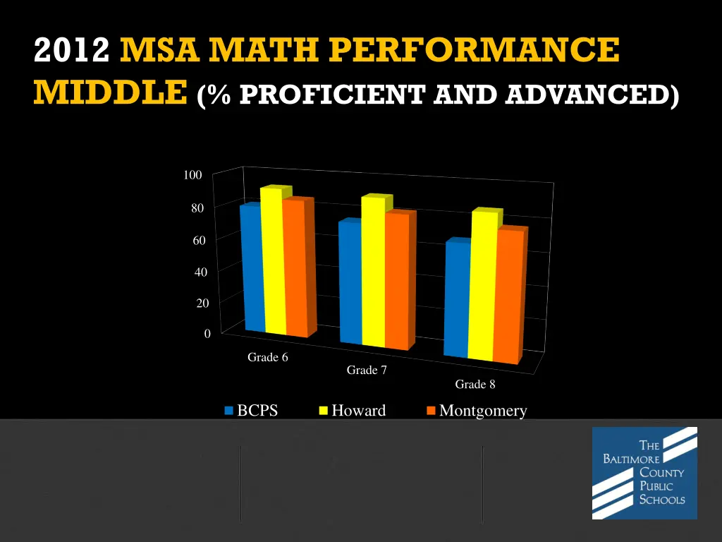 2012 msa math performance middle proficient