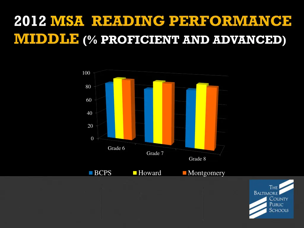 2012 msa reading performance middle proficient