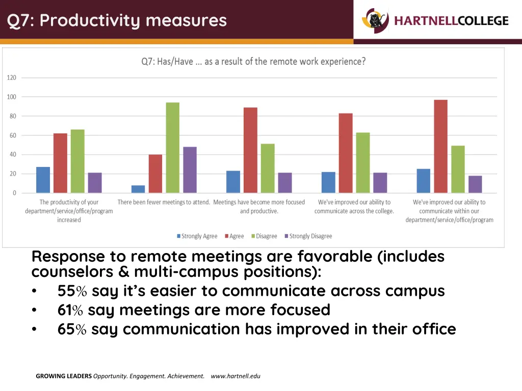 q7 productivity measures