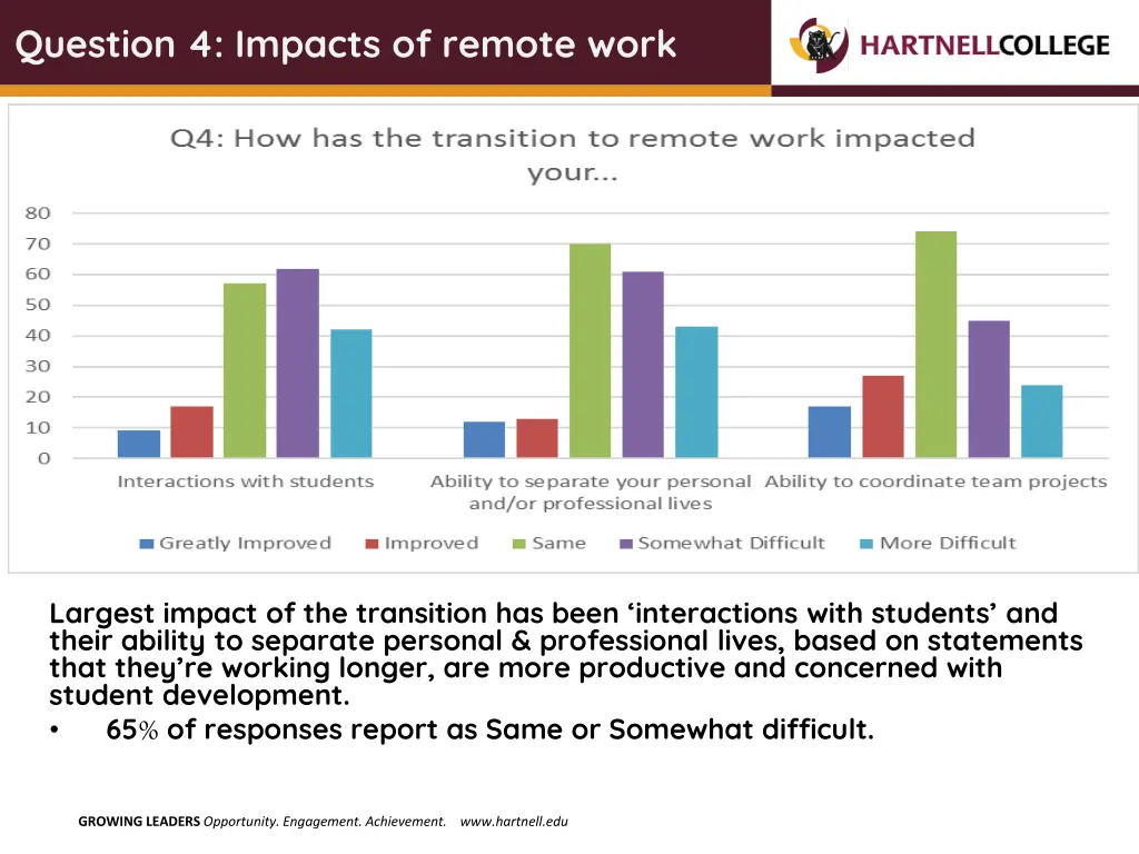 question 4 impacts of remote work