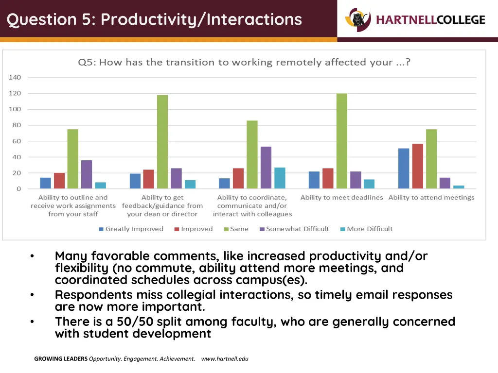 question 5 productivity interactions