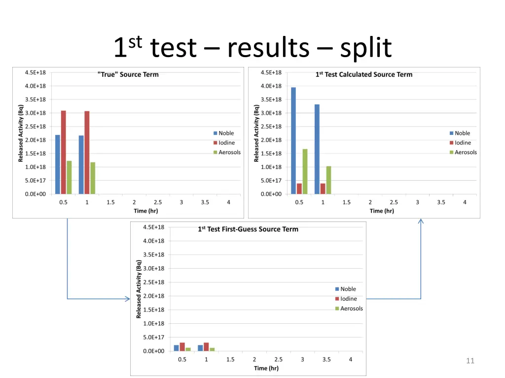 1 st test results split