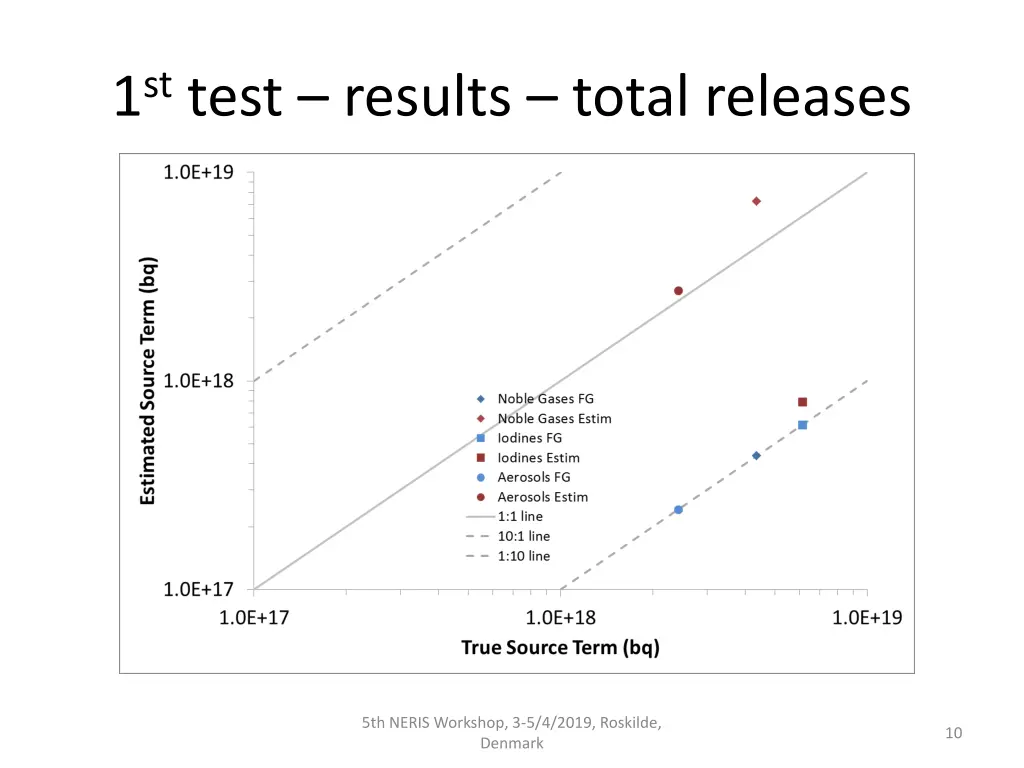 1 st test results total releases