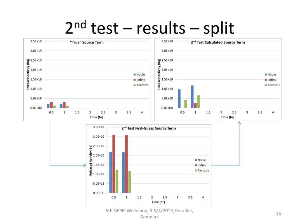 2 nd test results split