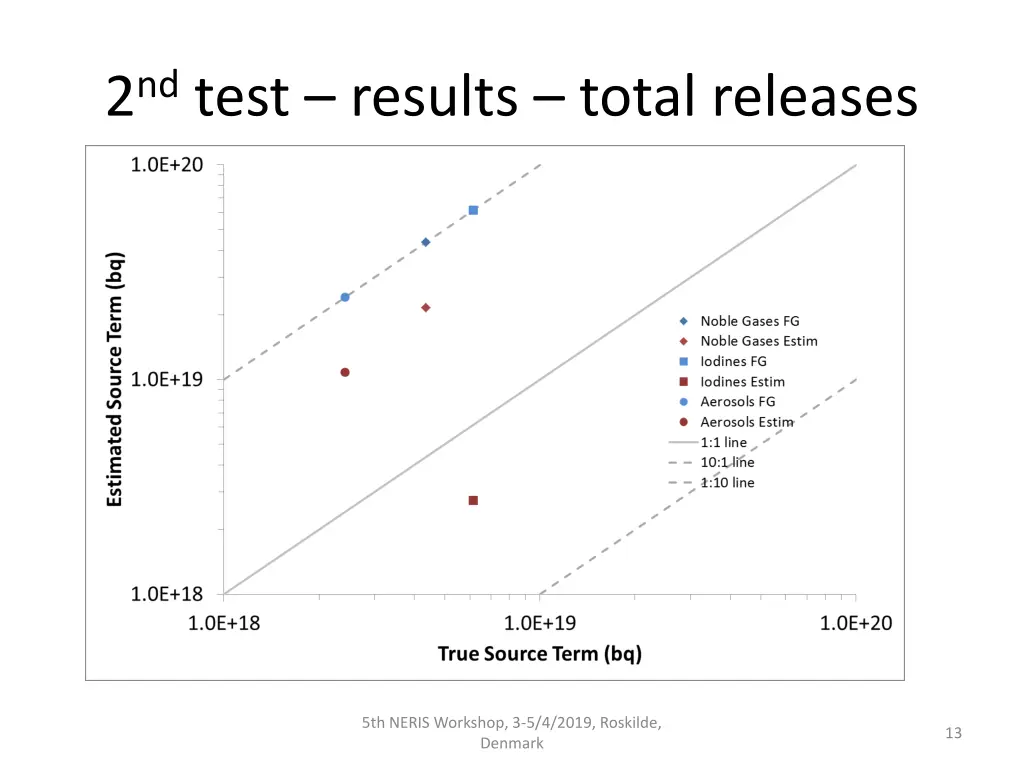 2 nd test results total releases