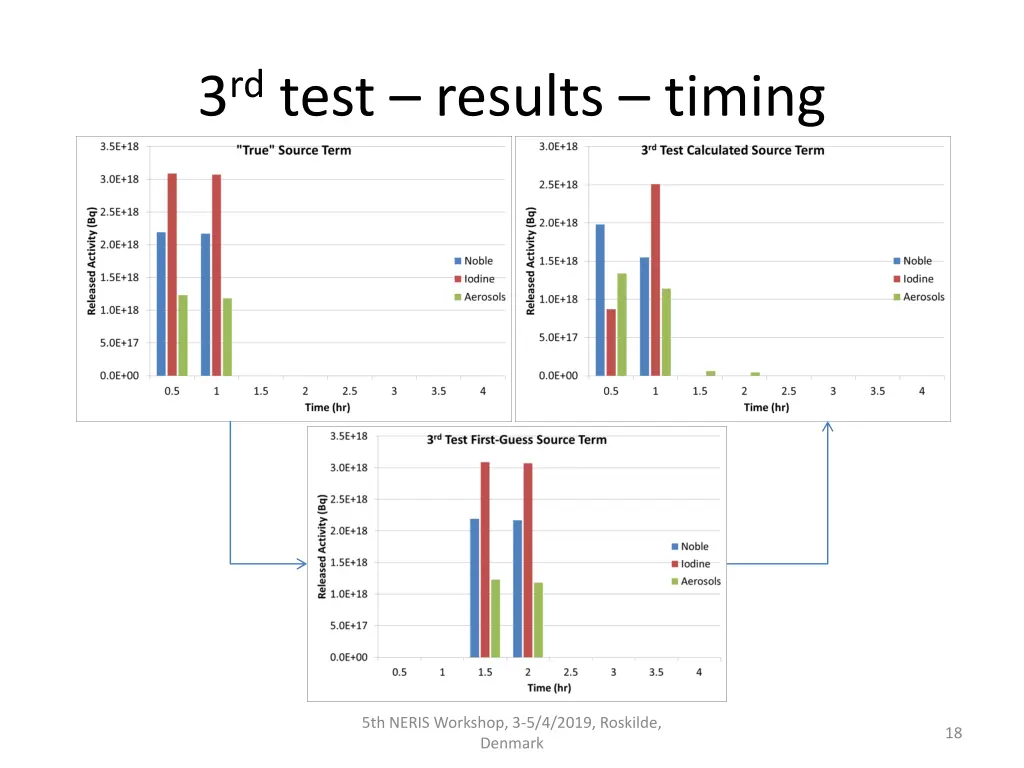 3 rd test results timing