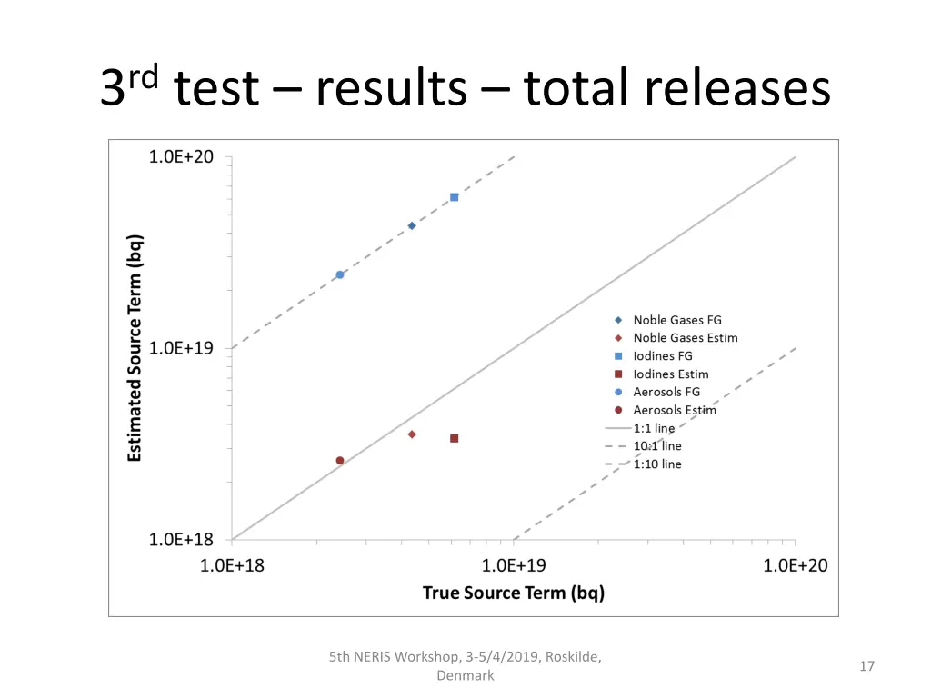 3 rd test results total releases