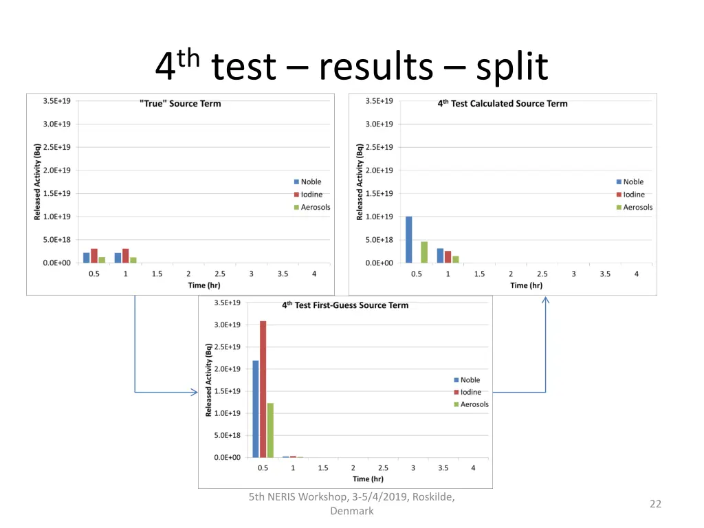 4 th test results split