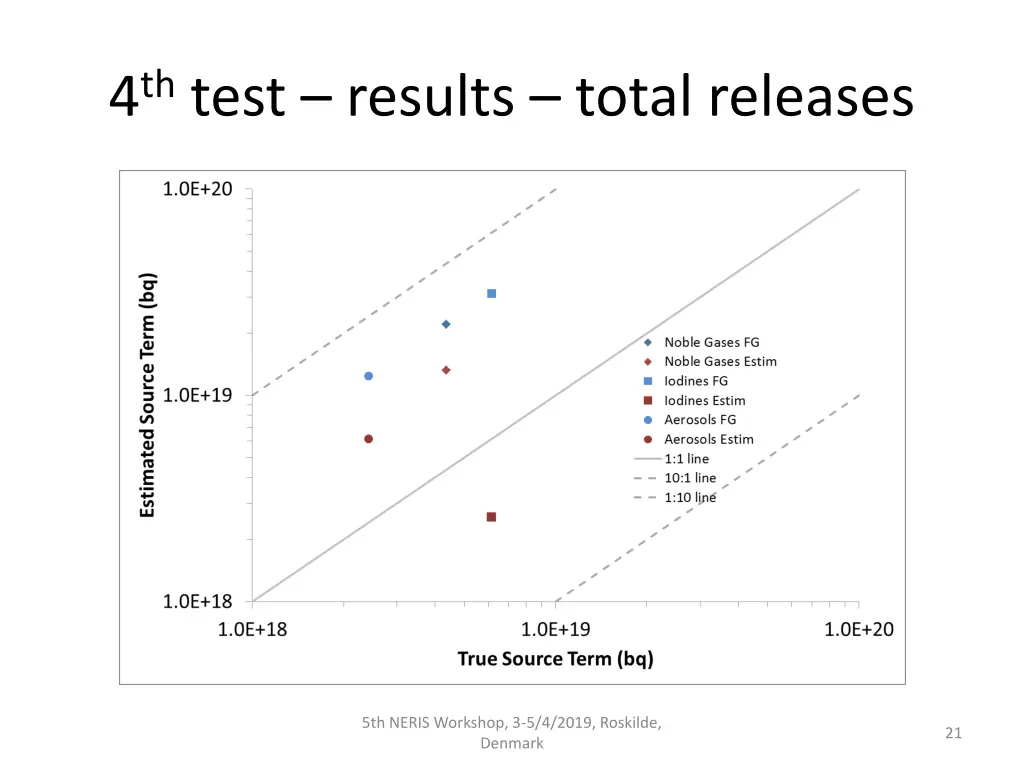 4 th test results total releases