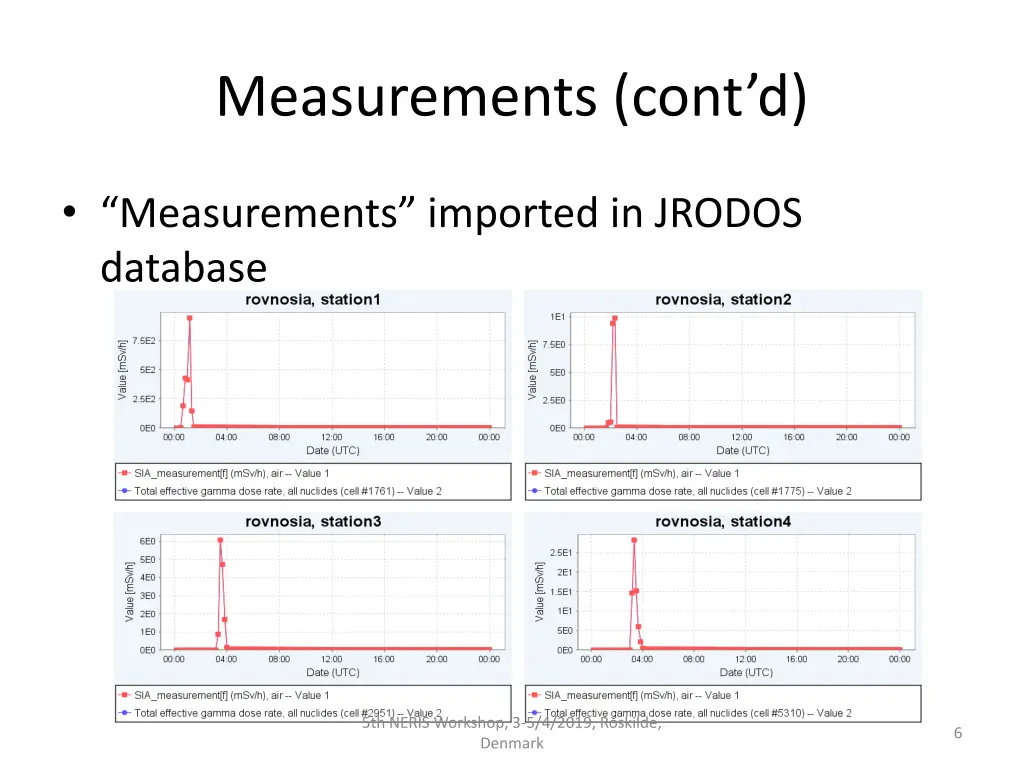 measurements cont d