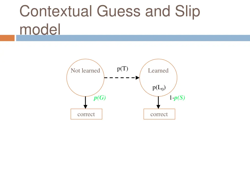 contextual guess and slip model