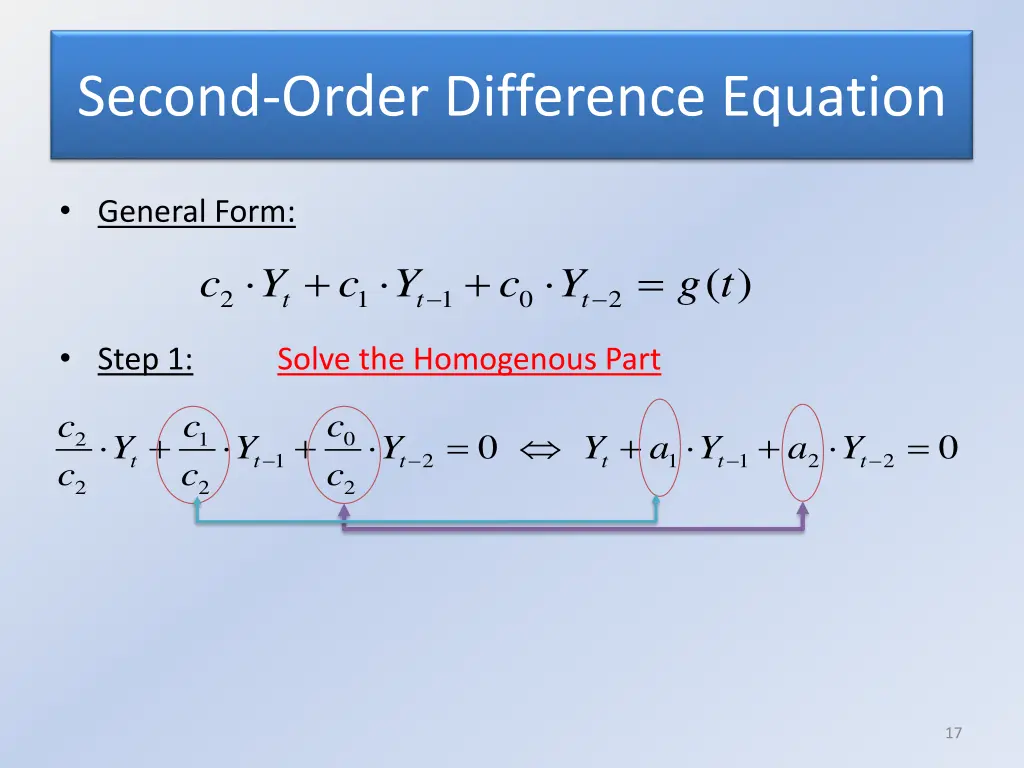 second order difference equation