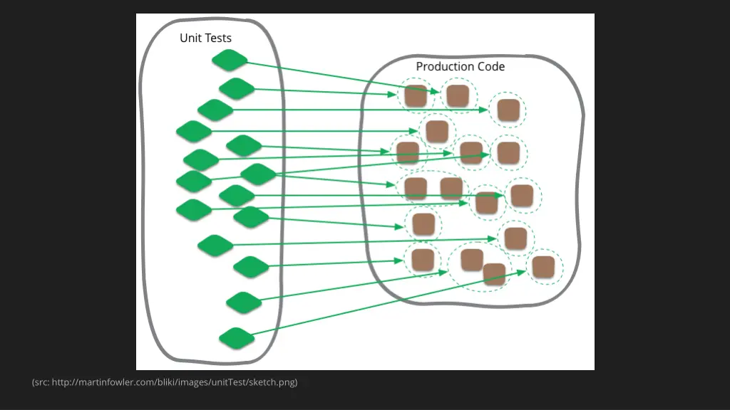 src http martinfowler com bliki images unittest