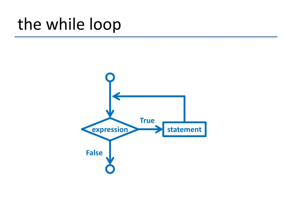 the while loop 1