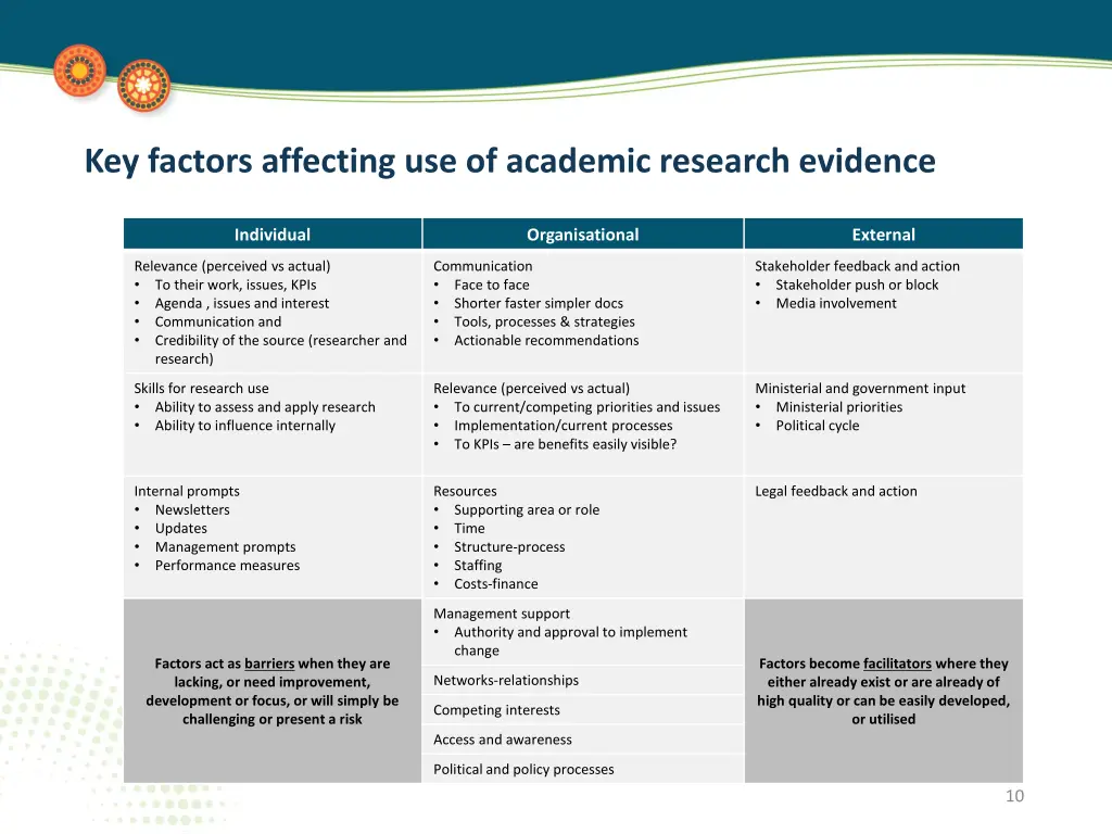 key factors affecting use of academic research