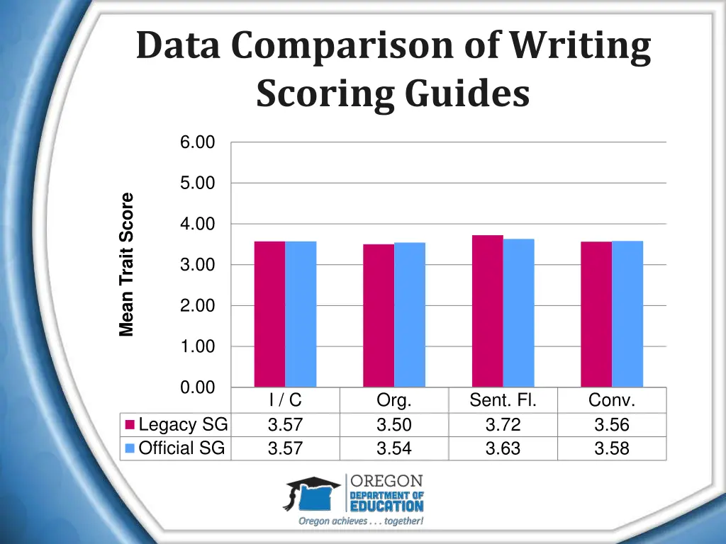 data comparison of writing scoring guides