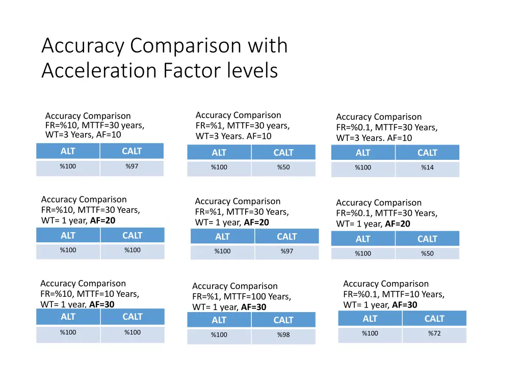 accuracy comparison with acceleration factor