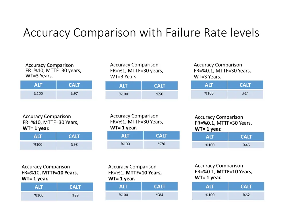 accuracy comparison with failure rate levels